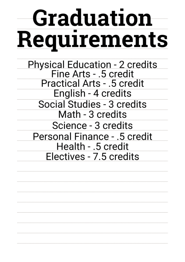 The+current+graduation+requirements+for+all+students+in+St.+Vrain+Valley+Schools.+Even+though+the+PE+credit+requirement+is+more+than+the+Arts+requirements%2C+classes+in+both+areas+have+really+strong+numbers+of+students+enrolled.+I+dont+think+%5Bthe+graduation+requirements%5D+has+a+direct+correlation+to+%5Bclass+sizes%5D+because+there+are+kids+who+might+%5Bcomplete+all+of+their+PE+credits+in+their+freshman+year%2C+but+may+want+to+take+additional+PE+classes+when+they+have+an+opening+in+their+schedule%5D%2C+says+Mr.+Gordon.